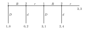 Extensive form of a three-stage Centipede Game.