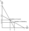Illustration of (static) Cournot and (dynamic) Stackelberg equilibria