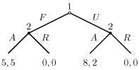 Extensive form of the Ultimatum Game